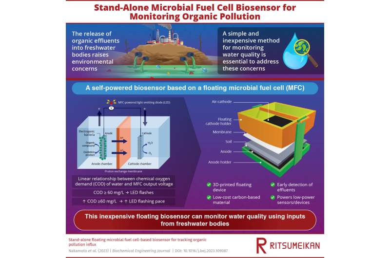 Floating Microbial Fuel Cell Biosensor for Freshwater Pollution Monitoring