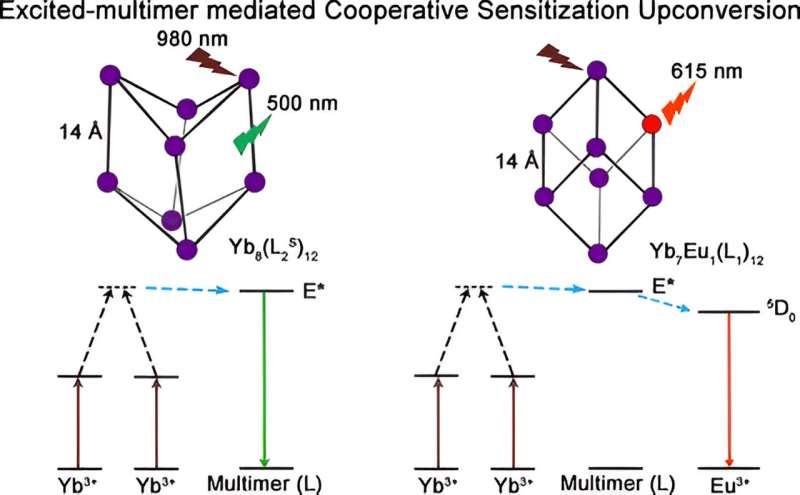 Upconversion Luminescence in Lanthanide-Organic Assemblies: A Novel Approach