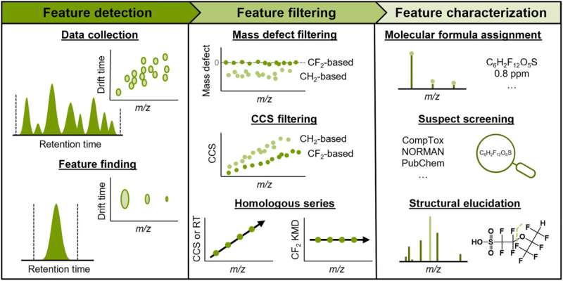 Novel LC-IMS-CID-MS Approach for PFAS Discovery and Characterization