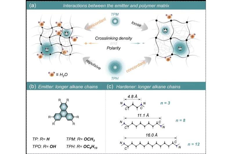 New Moisture-Resistant Organic Phosphorescence Materials for Advanced Applications