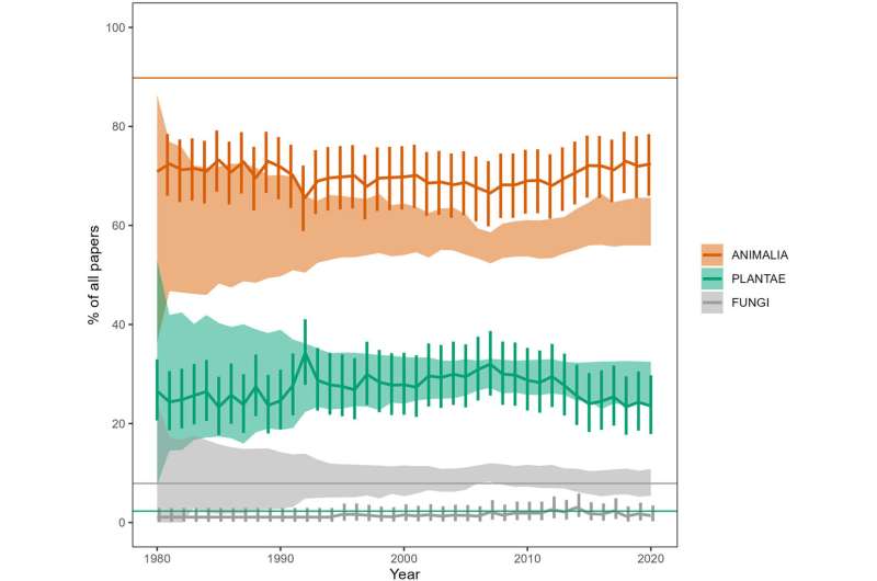 Conservation Bias: Study Reveals Skewed Focus Threatening Endangered Species