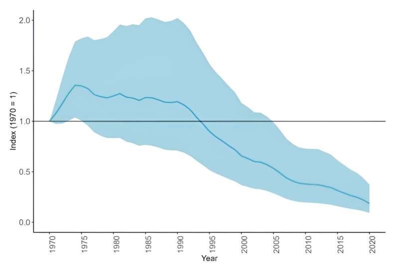 Alarming Decline in Migratory Fish Populations: Impacts on Ecosystems & Human Health