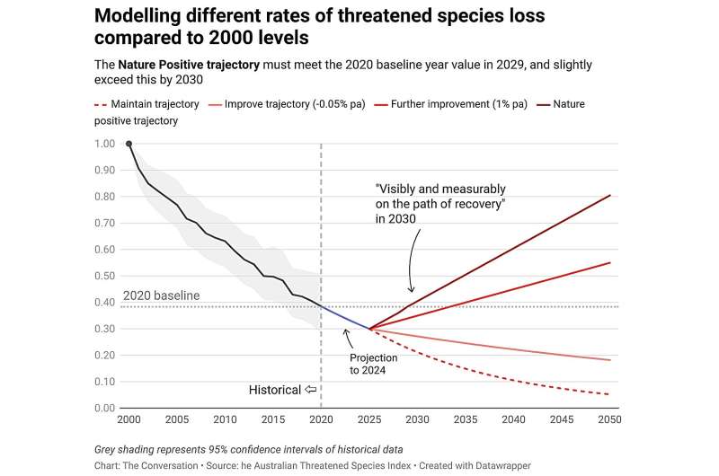 Australia s Biodiversity Crisis: Species Decline Continues Despite Nature Positive Plan