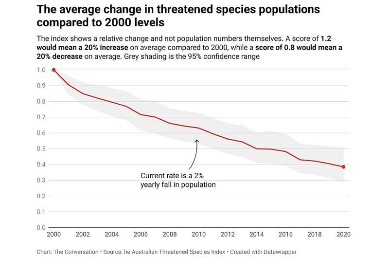 Australia s Biodiversity Crisis: Species Decline Continues Despite Nature Positive Plan