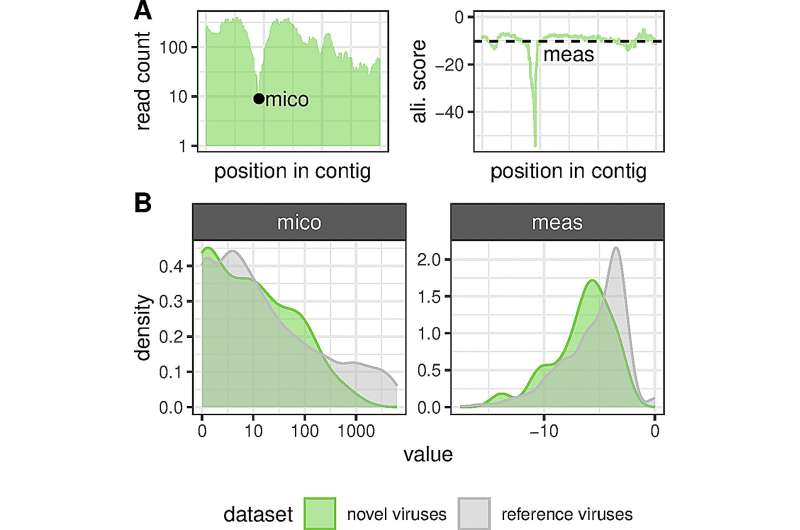 Novel Virus Discovery Through Genetic Analysis | Research Highlights
