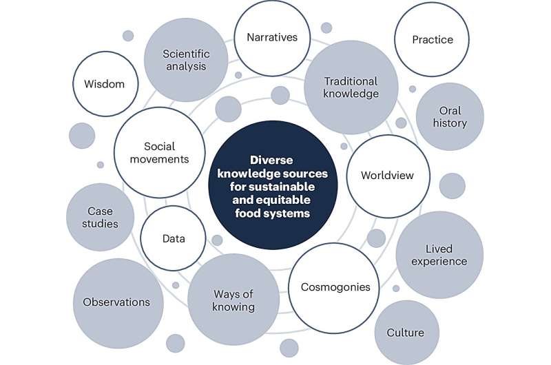 Democratizing Knowledge for Sustainable Food Systems: A Critical Analysis