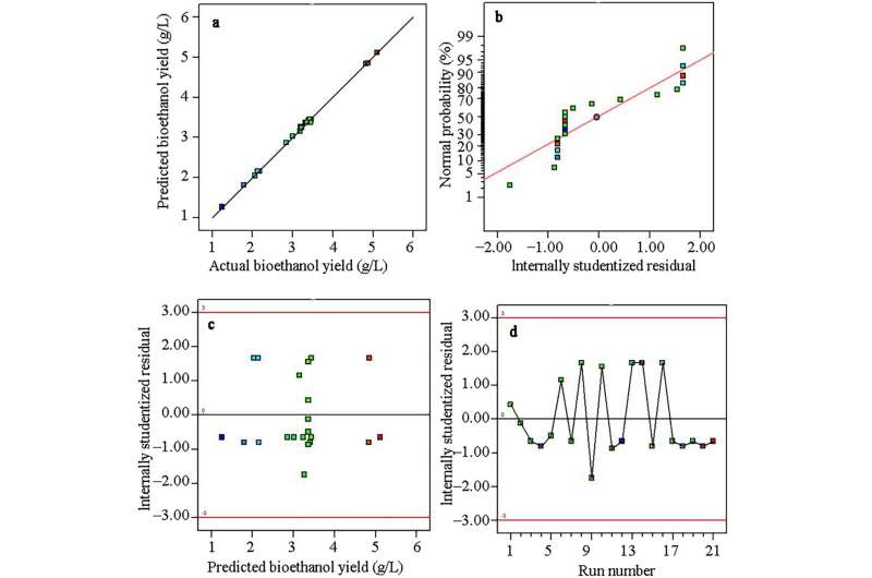 Bioethanol Production from Breadfruit Starch: A Sustainable Bioprocessing Advancement