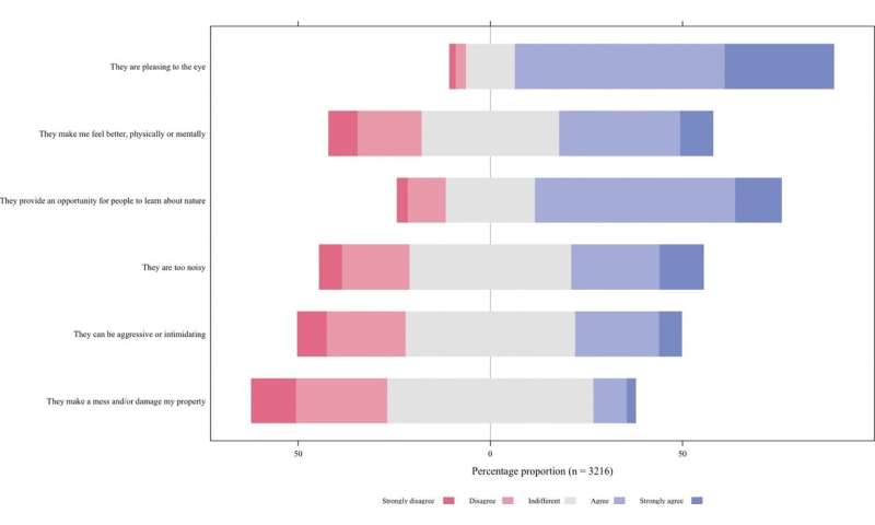 UK Residents  Views on Ring-necked Parakeets: A Study
