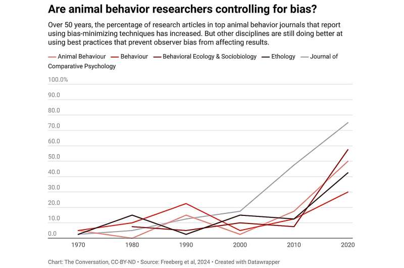 Minimizing Bias in Animal Behavior Research: Progress and Challenges