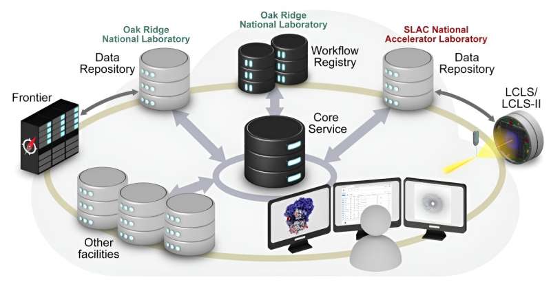 Accelerating Structural Biology: Collaboration with X-ray Lasers and Exascale Computing