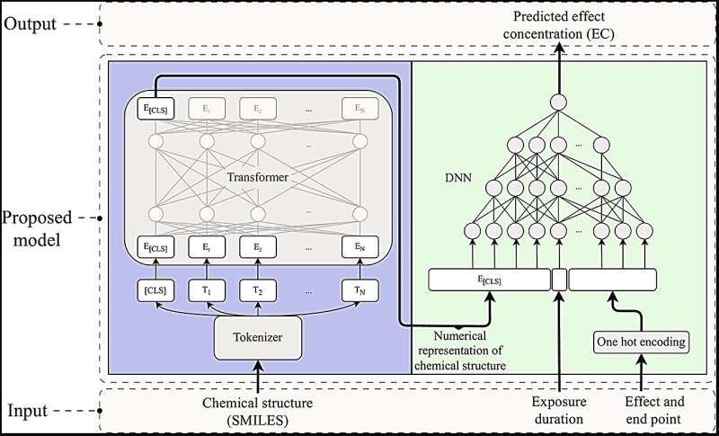 AI-Powered Discovery of Toxic Chemicals in Aquatic Life