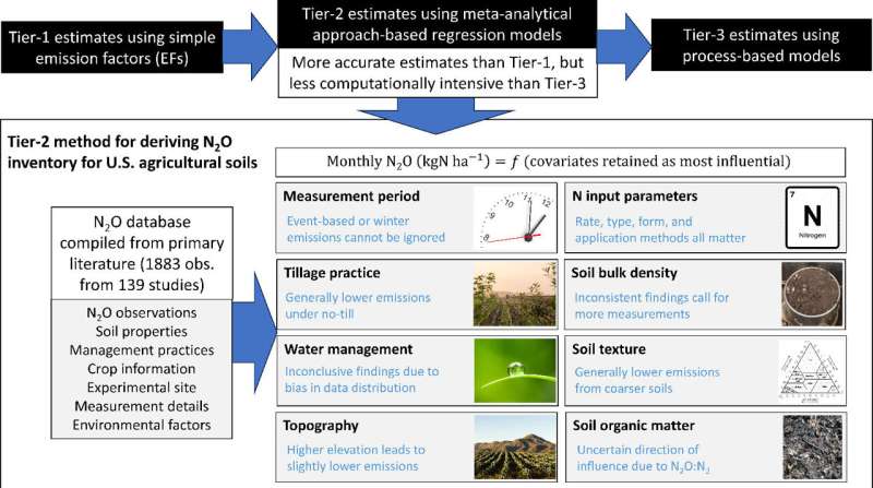 New Method Tracks Nitrous Oxide Emissions from Agriculture: Implications for Climate Change