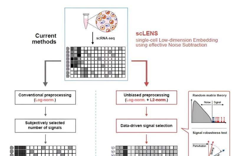 scLENS: A Novel Tool for Decoding Single-Cell Genomic Data