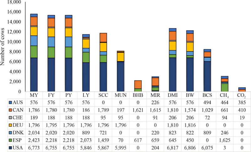 Global Dairy Research Collaboration for Resilient Herds