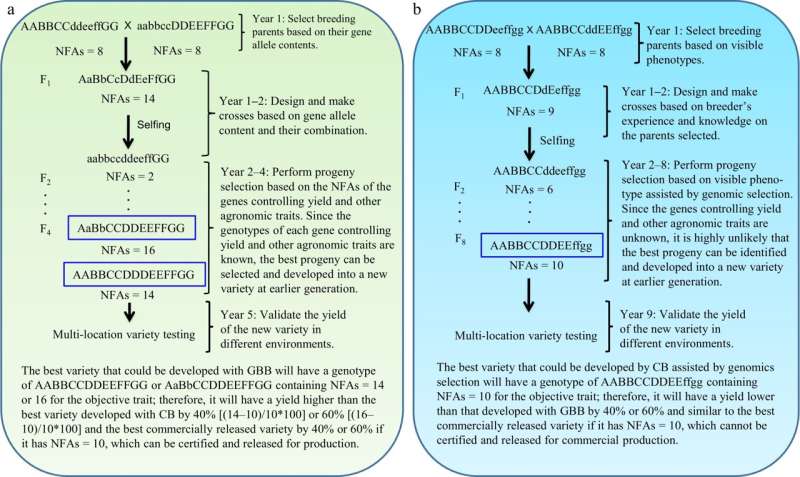 Gene-Based Breeding: Revolutionizing Agriculture & Medicine