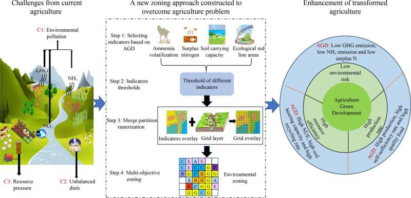 Sustainable Crop-Livestock Systems for Green Agriculture in Baiyangdian Basin