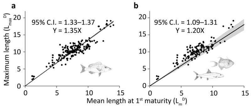 Climate Change Impacts: Respiratory Stress and Coral Reef Fish