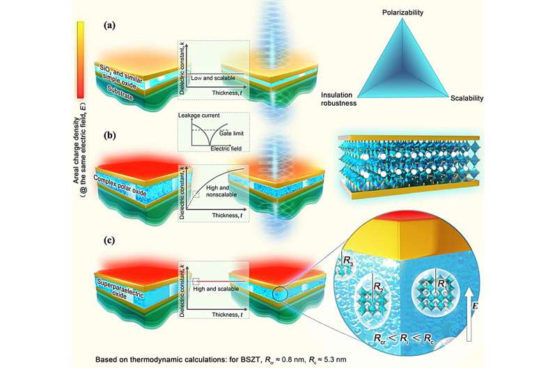 Superparaelectric Materials: Enabling Next-Gen Microelectronics Gate Dielectrics