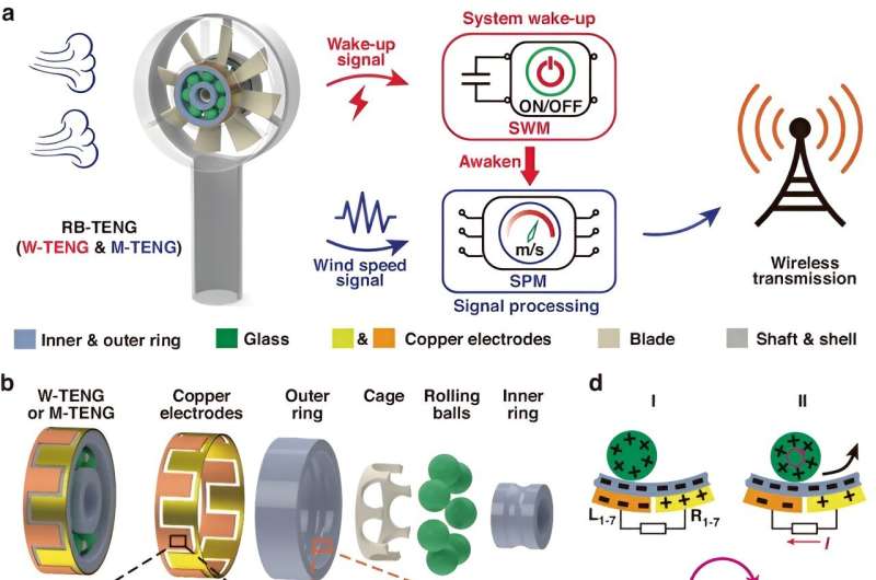 Breeze-Awaken Anemometer: Low-Power Wind Speed Sensor for Weather Tracking