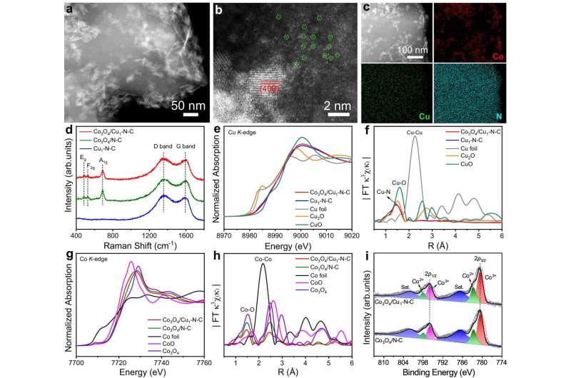 Novel Tandem Catalyst Boosts Nitrate to Ammonia Electroreduction Efficiency