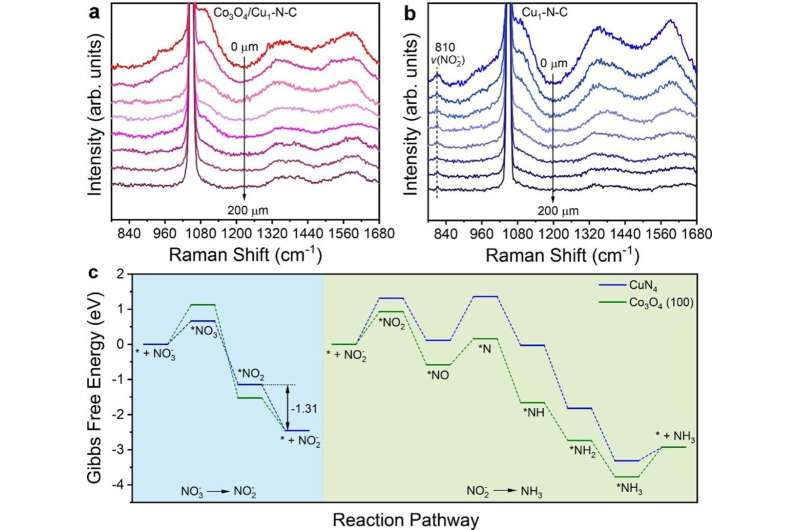 Novel Tandem Catalyst Boosts Nitrate to Ammonia Electroreduction Efficiency