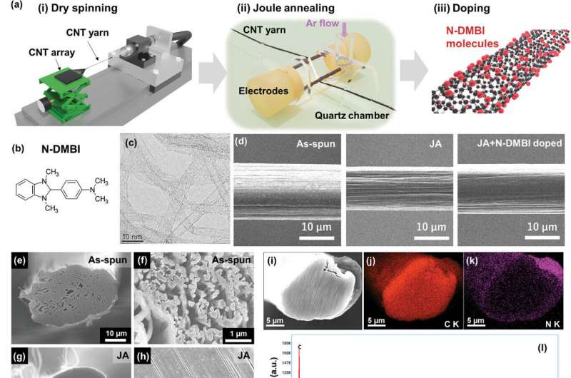 Carbon Nanotube Yarns: Harvesting Electricity from Waste Heat | Small Methods