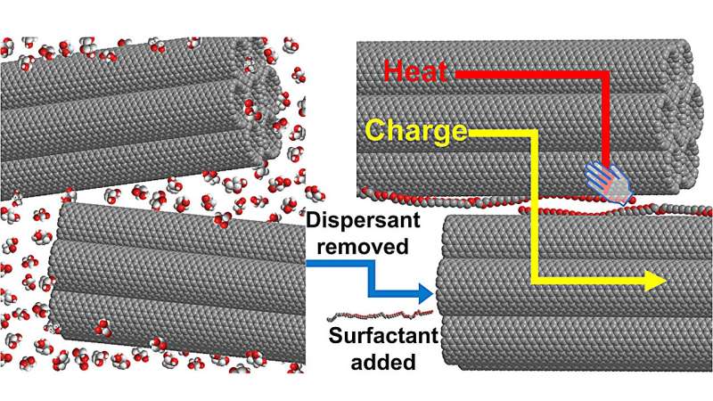 High-Performance Carbon Nanotube Yarns for Advanced Wearable Devices