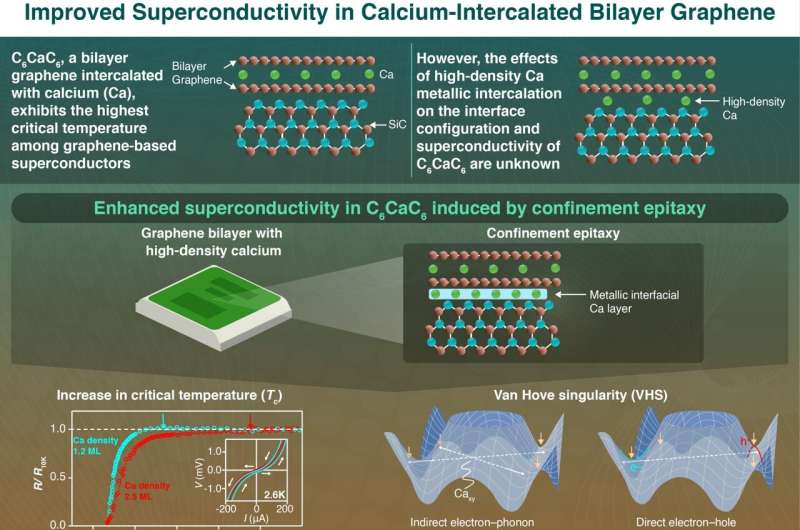 Graphene-Calcium Superconductors: Breakthrough in High-Temperature Superconductivity