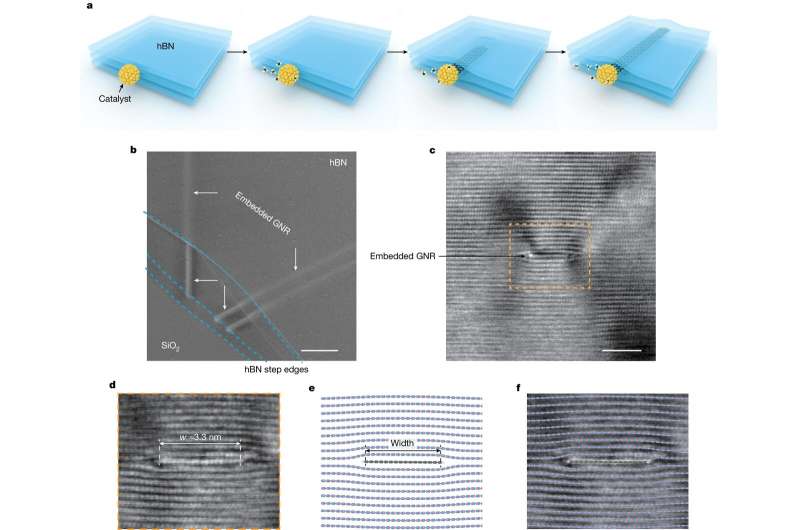 Novel Graphene Nanoribbon Growth Method Advances Nanoelectronics