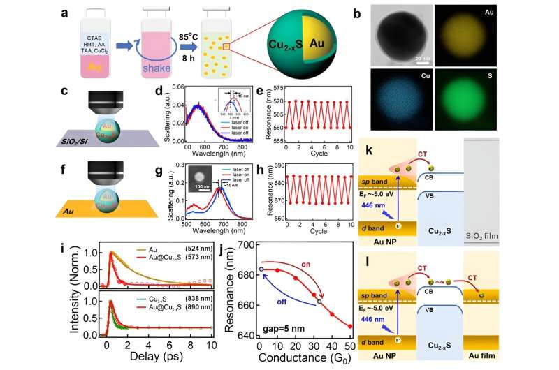 Ultrafast Plasmon Control with Optical Excitation: A Nanoscale Approach