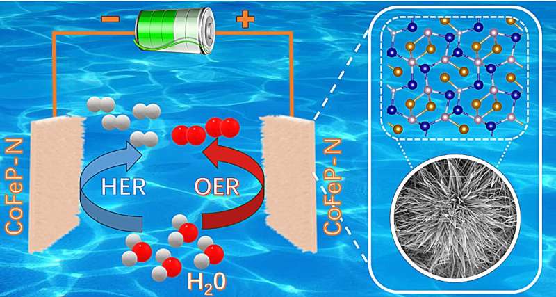 CoFeP-N Nanowires: A Novel Catalyst for Sustainable Water Splitting