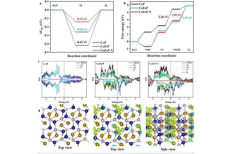 CoFeP-N Nanowires: A Novel Catalyst for Sustainable Water Splitting