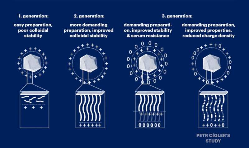 RNA Gene Therapy Advancements: Prague Scientists Explore New Delivery Methods