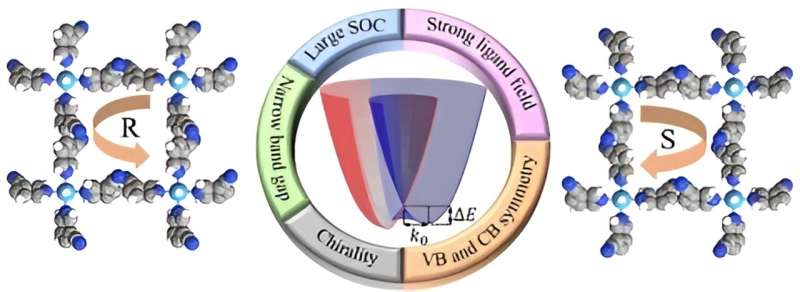 High Spin Splitting in 2D Materials: A Breakthrough in Chiral Metal-Organic Frameworks