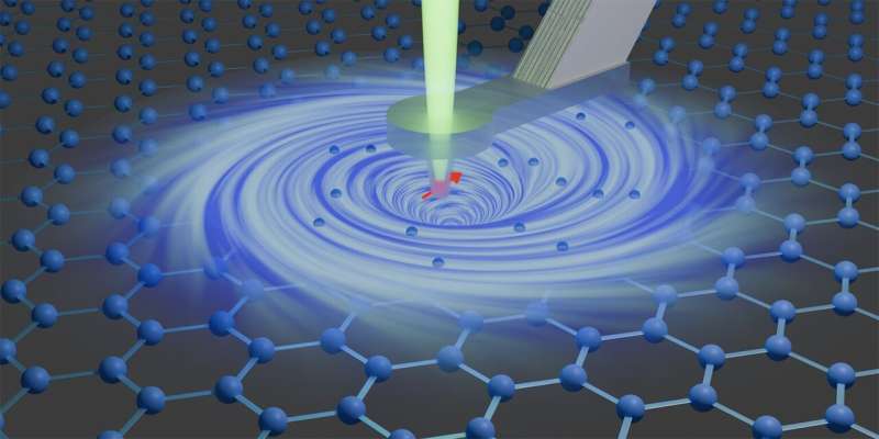 First Direct Observation of Electron Vortices in Graphene