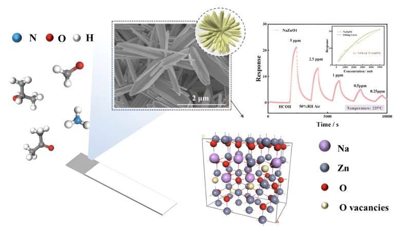 High-Sensitivity Zinc Oxide Sensors for Early Lung Cancer Detection