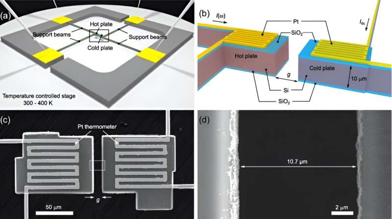 Advanced Radiative Heat Transfer in Nanodevices: A Novel Experimental Platform