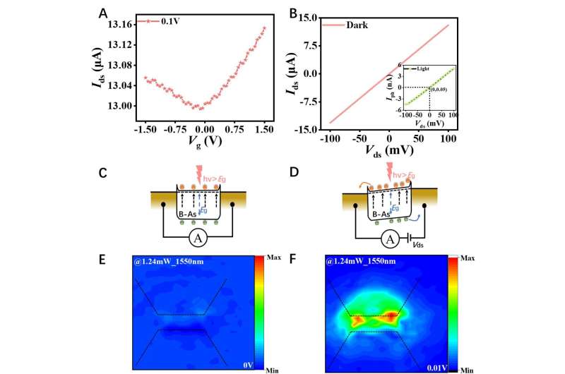 Novel Black Arsenic Photodetectors for Visible & Near-Infrared Light