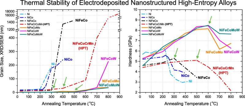 New Manufacturing Process for High-Entropy Alloys Opens Doors for Advanced Materials