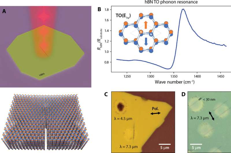 Laser-Induced Nanostructure Creation in 2D Materials