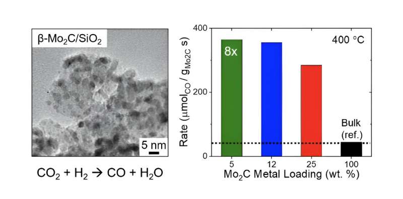 Nanoparticle Catalysts for CO Production from CO2: A Novel Approach