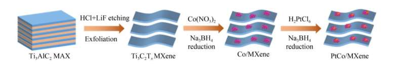Novel MXene-Supported PtCo Catalyst for Efficient Hydrogen Evolution