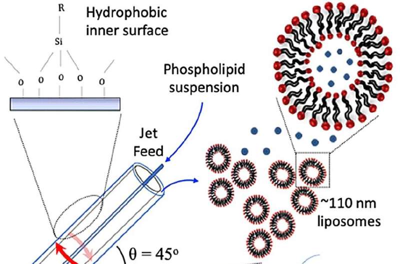 Vortex Fluidic Device Accelerates Liposome Production for Enhanced Drug Delivery