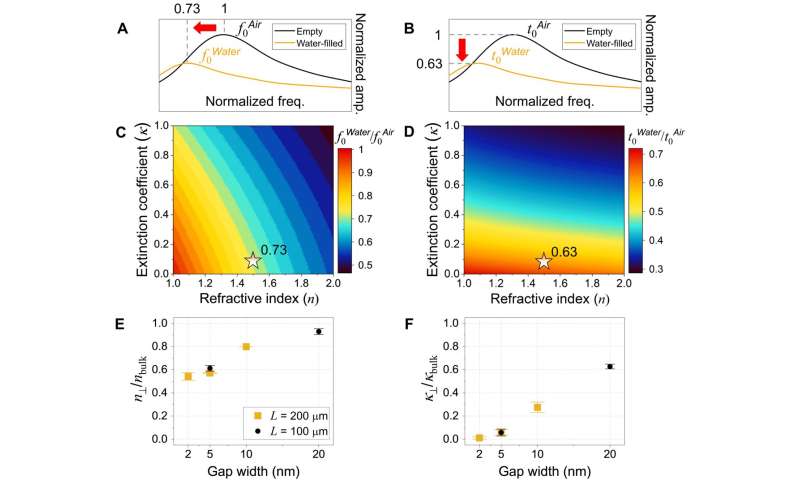 Terahertz Waves Influence Water Molecule Dynamics in Nanoconfinement - Science Advances