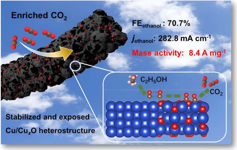 High-Performance Cu/CuO Heterojunction for CO2 Reduction on Carbon Nanofibers