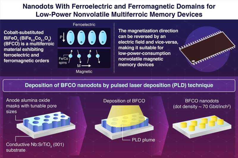 Multiferroic Nanodots for Next-Gen Low-Power Magnetic Memory
