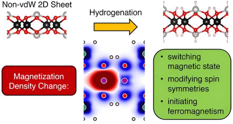 Novel Magnetic 2D Materials: Breakthrough in Controlling Ultra-Thin Film Properties
