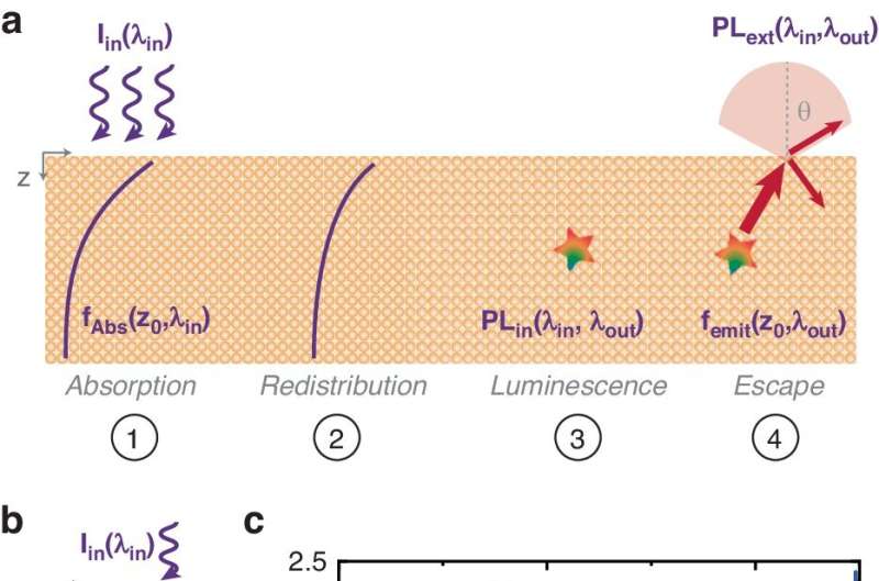 Quantum Photoluminescence in Thin Gold Films: A New Model