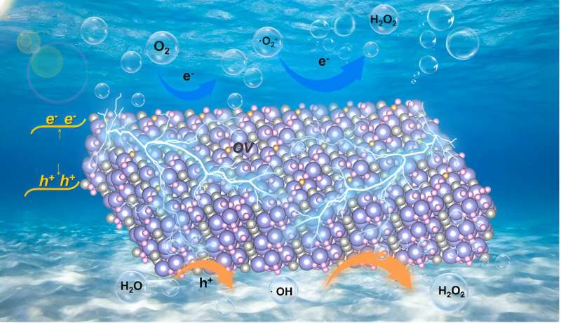 Piezocatalysis with Bi4O5Br2: Defect Engineering for Enhanced H2O2 Synthesis