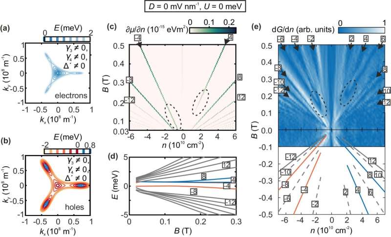 Light-Speed Electrons in Graphene: A Breakthrough in Quantum Electronics